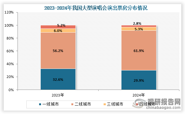 從大型演唱會會演出票房分布情況來看，在2023年到2024年間我國二線城市大型演唱會的票房占比提升，其余均下降。2024年我國二線城市大型演唱會的票房占比為61.9%。