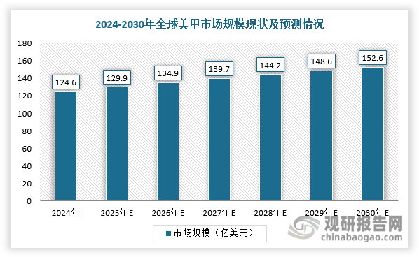 随着消费者美容意识的提升和时尚潮流的演变，以及健康环保型甲油胶产品的持续创新，全球美甲市场持续扩张。根据数据显示，2024年，全球美甲产品市场规模为124.6亿美元，预计2030年市场规模将达152.6亿美元，年均复合增长率达3.44%。