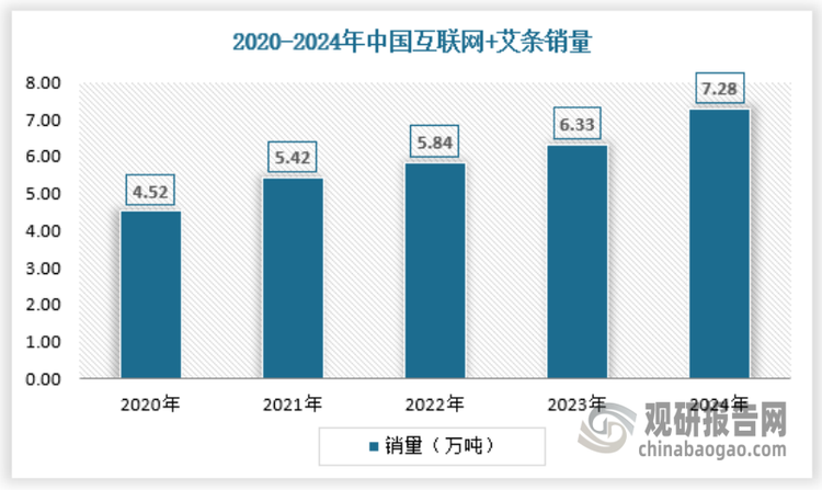 當前互聯網+艾灸制品市場需求呈現“年輕化導向、智能化升級、線上渠道滲透”三大特征。?2024年中國互聯網+艾條銷量約為7.28萬噸，同比增長15.00%，具體如下：