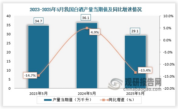 數據顯示，近三年同期我國白酒產量當期值呈先升后降走勢。2025年5月我國白酒產量當期值約為29.1萬千升，同比下降13.4%。