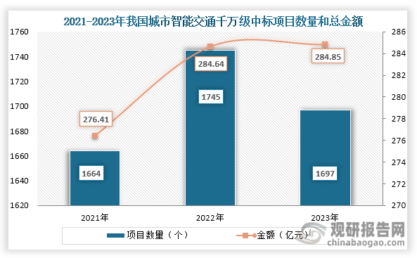 從中標項目數量情況來看，2023年，我國城市智能交通(除停車)千萬項目中標總金額約為284.85億元，較前兩年均有增長；中標項目數1697個，與相比2022年有小幅下降。