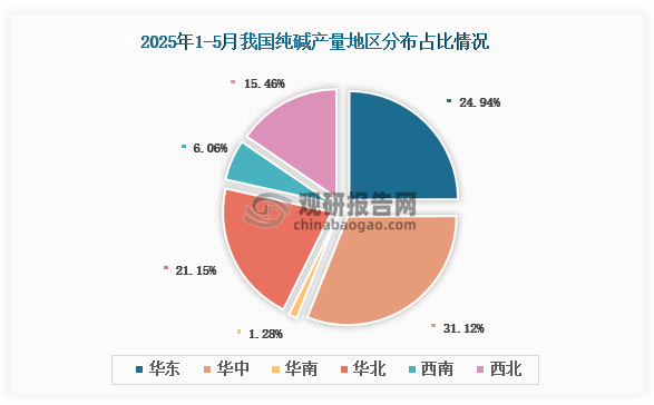 各大區產量分布來看，2025年1-5月我國純堿產量以華中區域占比最大，約為31.12%，其次是華東區域，占比為24.94%。