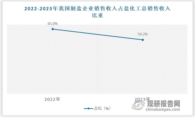 根據數據，2022年，我國鹽化工行業總銷售收入高達668.3億元，其中制鹽企業貢獻了434.4億元的營收，占比65.0%。2023年我國鹽化工行業銷售收入727.24億元，其中制鹽企業銷售收入393.91億元，占比54.2%。