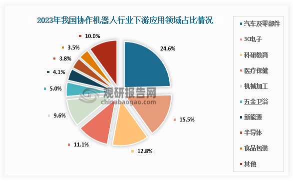 應用占比來看，2023年我國協作機器人下游應用領域主要包括汽車及零部件、3C電子、科研教育、醫療保健和機械加工等領域，分別占比24.6%、15.5%、12.8%、11.1%和9.6%。