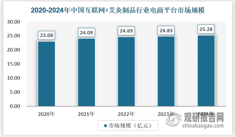 目前在互聯網+艾灸制品業務模式下，電商平臺是最主要的銷售渠道。截至2024年，互聯網+艾灸制品行業電商平臺市場規模為25.28億元。市場占比達到60%左右。
