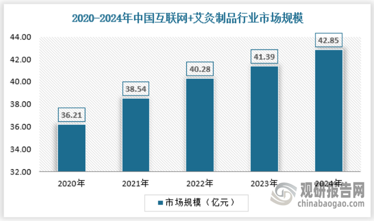 隨著人們健康意識的提升，對中醫養生的認可度不斷提高，艾灸制品市場需求日益旺盛。據相關數據顯示，近年來互聯網+艾灸制品行業市場規模呈現逐年遞增的趨勢。尤其是在疫情之后，人們更加注重自身免疫力的提升，艾灸作為一種傳統且有效的養生方式，受到更多關注，進一步推動了市場規模的擴張。2024年我國互聯網+艾灸制品行業市場規模已經達到42.85億元。