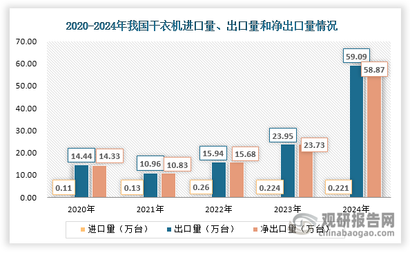這一強勁出口增長主要得益于多重因素推動：其一，干衣機企業加速拓展國際市場；其二，國內制造體系持續升級，干衣機生產效率和產品質量顯著提升；其三，產品性價比優勢突出，在歐美、東南亞等海外市場均獲得認可；其四，跨境電商等新型貿易渠道快速發展，為出口拓展提供新動能。在這些因素的共同推動下，出口正成為拉動我國干衣機產業增長的重要引擎，為行業發展注入新動力。