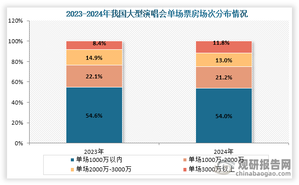 從票房場次分布來看，在2024年我國單場票房 3000 萬以上的演唱會占全部大型演唱會場次的 11.8%，同比提升 3.4%，其余場次占比均下降。