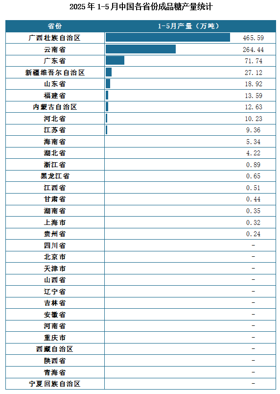 產量地區分布來看，2025年1-5月我國成品糖累計產量排名前三的省市分別為廣西壯族自治區省、云南省、廣東省，產量分別為465.59萬噸、264.44萬噸、71.74萬噸。