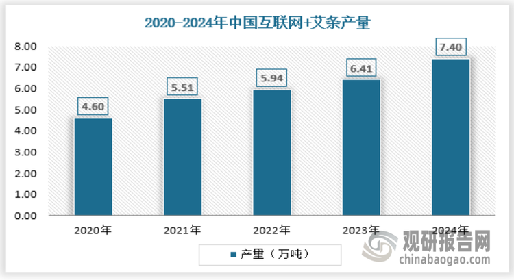 常見的艾灸制品種類較多，有艾絨、艾條、艾葉護墊、肩頸寶、艾葉坐墊、驅蚊香囊、艾葉精油等等。但產業“散、小、亂”特征依然明顯，由于艾灸制品沒有統一的行業標準，從業門檻較低，管理方面集中度不高。2024年中國互聯網+艾條產量約為7.40萬噸，具體如下：