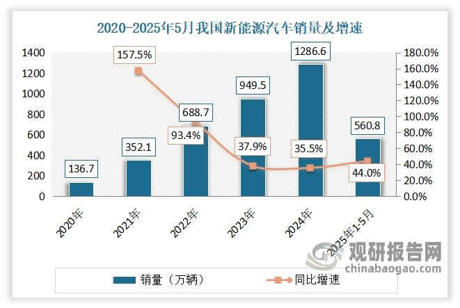 數據來源：國家統計局，中國汽車工業協會，觀研天下整理