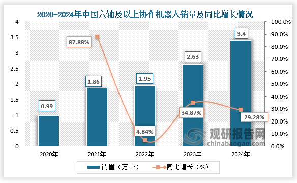 從市場銷量來看，2020-2024年，我國協作機器人銷量保持增長趨勢。2024年我國六軸及以上協作機器人市場銷量3.4萬臺，同比增長29.28%。