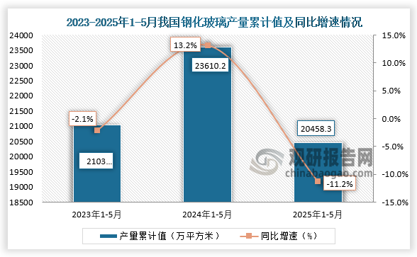 累計值來看，2025年1-5月我國鋼化玻璃產量累計約為20458.3萬平方米，同比下降11.2%。整體來看，近三年同期我國鋼化玻璃產量累計值呈先升后降走勢。