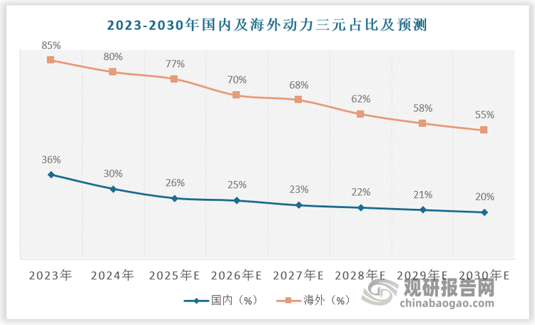 預計2025-2030年國內動力三元占比由26%下降至20%，海外動力三元占比由77%下降至55%。2025-2030年全球三元電池需求由545GWh 提升至866GWh，年復合增長率 10%；對應三元正極材料需求由 2025 年的 107 萬噸提升至 2030 年的 161 萬噸，年復合增長率近 10%。