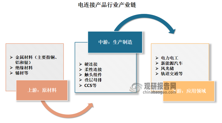 電連接產品作為電力及信號傳輸的傳導介質，扮演著構建電路閉環的角色，在產業鏈中具有重要地位和作用，其發展與上游原材料供應、下游行業需求密切相關。具體來看，電連接產品行業的上游包括金屬材料（主要指銅、鋁和銀）、絕緣材料和輔材等。目前我國在銅、鋁和銀加工方面具有較為成熟的產業鏈，絕緣材料和輔材的供應也相對充足。中游為電連接產品生產制造，包括硬連接、柔性連接、觸頭組件、疊層母排和CCS等。下游則為應用領域，主要涉及電力電工、新能源汽車、風光儲和軌道交通等。