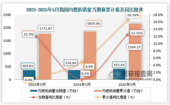 數據顯示，近三年同期我國內燃機銷量當期值、累計值均呈增長趨勢。2025年5月，內燃機銷量415.61萬臺，環比下降6.74%，同比增長12.31%；1-5月累計銷量2164.27萬臺，同比增長16.36%。