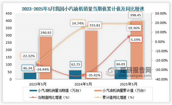 近三年同期，小汽油機銷量當期值、累計值均呈增長趨勢，行業主要做進出口貿易，受內外部環境影響明顯導致波及較大。在可比口徑中，5月小汽油機銷量環比下降，同比、累計同比均增長。5月小汽油機銷量66.01萬臺，環比下降9.20%，同比增長5.19%；1-5月累計銷量398.45萬臺，同比增長19.36%。
