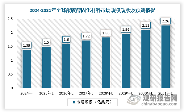 数据显示，2024年，全球聚硫醇固化材料市场规模约为1.39亿美元，预计到2031年市场规模为2.26亿美元，2024-2031年市场规模复合增长率达7.12%。