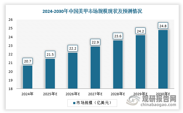 而我国在全球美甲市场中占据重要地位，2024年国内美甲产品市场规模达20.7亿美元，预计到2030年市场规模将达到24.8亿美元，为聚硫醇UV固化材料行业应用创造新的发展机遇。