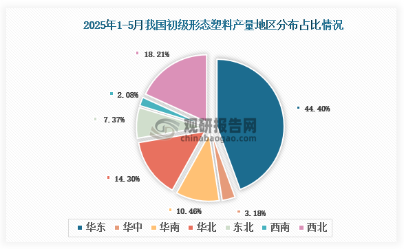 各大区产量分布来看，2025年1-5月我国初级形态塑料产量以华东区域占比最大，约为44.4%，其次是西北区域，占比为18.21%。