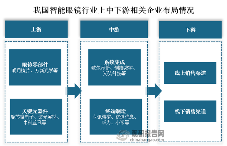從智能眼鏡產業鏈布局情況來看，我國智能眼鏡上游眼鏡零部件參與企業有明月鏡片、萬新光學等；關鍵元器件參與企業有瑞芯微電子、紫光展銳、中科藍訊等。中游系統集成參與的企業有歌爾股份、創維數字、光弘科技等；終端制造參與的企業有立訊精密、億道信息、華為、小米等。