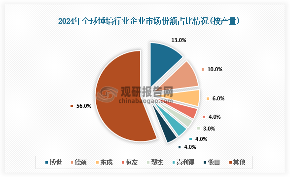 市場份額來看，全球錘鎬行業主要生產企業有博世、德碩、東成、恒友、聚杰、喜利得等。其中在2024年，德國博世全球產量全球占比市場約13%，中國企業德碩科技全球產量全球占比約10%。