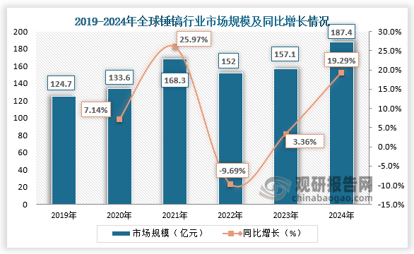 從市場規模來看，2019-2024年，全球錘鎬行業市場規模呈先升后降再升走勢。2024年全球錘鎬行業市場規模約為187.4億元，同比增長19.29%。