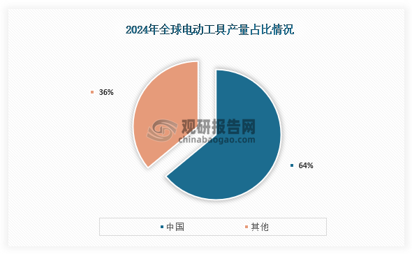 我國是全球主要的電動工具生產國之一。從產量占比來看，在2024年我國電動工具產量在全球總產量占比達到了64%。