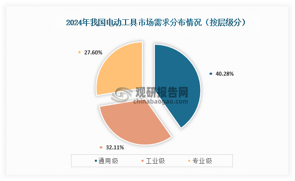 電動工具按應用層級可分為工業級、專業級和通用級，其中需求市場占最高的為專業級電動工具，市場需求規模約為 133.1 億元，占比為40.28%；其次為工業級電動工具，市場需求規模約為 106.1 億元，占比為32.11%；第三為通用級電動工具，市場需求規模約 91.2 億元，占比為27.60%。
