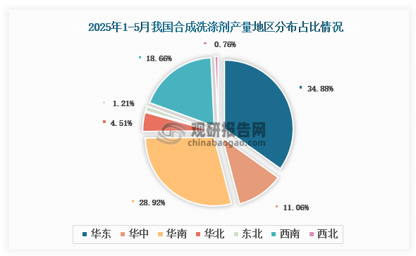 各大區產量分布來看，2025年1-5月我國合成洗滌劑產量以華東區域占比最大，約為34.88%，其次是華南區域，占比為28.92%。