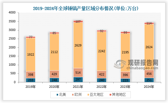 從區域發布來看，全球錘鎬行業主要分布于北美、歐洲、亞太地區等。其中亞太地區為全球錘鎬主要生產地，2024年錘鎬產量約為2624萬臺；其次為北美、歐洲地區，錘鎬產量分別為251萬臺、456萬臺。
