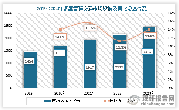 從市場規模來看，2019年到2023年我國智慧交通行業市場規模持續增長，到2024年我國智慧交通行業市場規模為2432億元，同比增長14.0%。