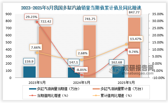 近三年同期，多缸汽油機銷量當期值呈先降后升走勢、累計值呈增長走勢。2025年5月多缸汽油機銷量162.68萬臺，環比下降1.30%，同比增長9.74%；1-5月累計銷量847.77萬臺，同比增長13.47%。