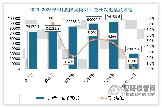 電力電工行業與宏觀經濟發展和全社會用電量密切相關。隨著我國工業化、城鎮化水平不斷提高，近年來電力供給與需求保持穩定增長。數據顯示，2025年1-4月，我國規模以上企業發電量約為29839.6億千瓦時，同比增長0.1%；全社會用電量累計31566億千瓦時，同比增長3.1%。