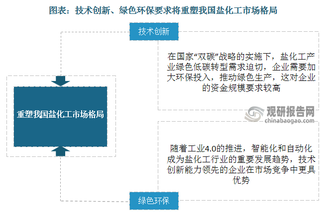未來，技術創新、綠色環保要求將重塑我國鹽化工市場格局。一方面，在國家“雙碳”戰略的實施下，鹽化工產業綠色低碳轉型需求迫切，企業需要加大環保投入，推動綠色生產，這將對企業的資金規模提出較高要求；另一方面，隨著工業4.0的推進，智能化和自動化成為鹽化工行業的重要發展趨勢，技術創新能力領先的企業將在市場競爭中更具優勢。