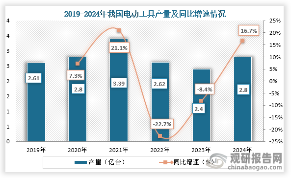 具體從國內產量來看，2019年到2024年我國電動工具產量為先增后降再增趨勢，到2024年我國電動工具產量約為2.8億臺，同比增長16.7%。