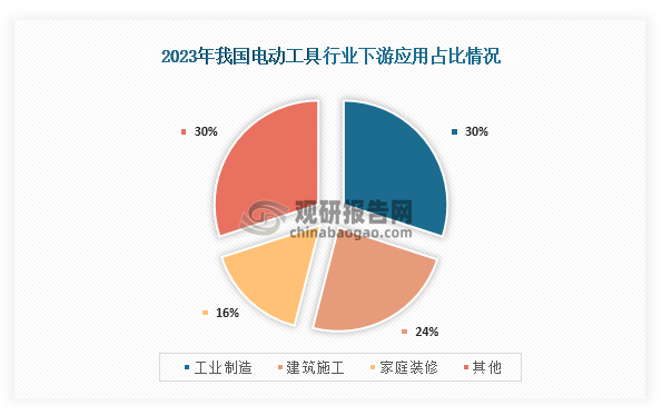 從應用情況來看，我國電動工具應用占比最高的為工業制造，占比為30%；其次為建筑施工，占比為24%；第三為家庭裝修，占比為16%。