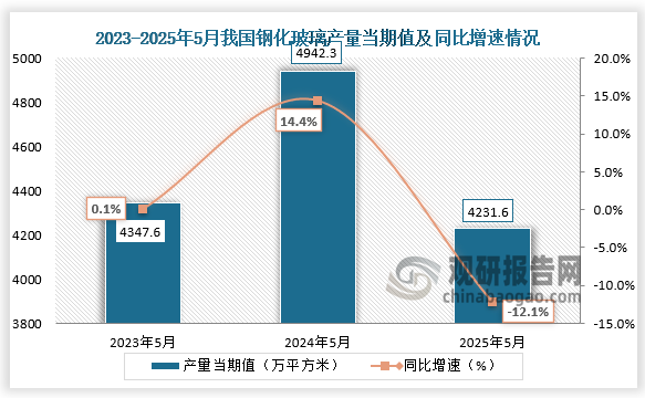 數據顯示，近三年同期我國鋼化玻璃產量當期值呈先升后降走勢。2025年5月我國鋼化玻璃產量當期值約為4231.6萬平方米，同比下降12.1%。