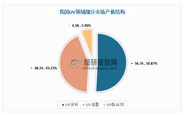 近年来，我国UV市场保持强劲增长态势。据中国感光学会辐射固化专业委员会统计，2021年，中国UV领域的产值规模已达111.58亿元，同比增长16.72%，其中UV油墨和UV涂料产值规模分别达到48.24亿元、56.76亿元，均保持较高的增长态势。未来，随着下游消费电子、新能源汽车等行业的快速发展，以及绿色制造趋势的推动，UV固化技术将迎来更广阔的市场空间，由此将带动聚硫醇在UV市场的发展。