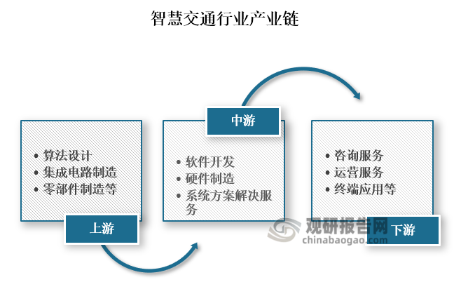 從產業鏈來看，智慧交通上游為算法設計，集成電路、零部件制造商等；中游為軟件和硬件產品提供商、解決方案提供商；下游為運營服務、集成、內容等第三方服務商為主。