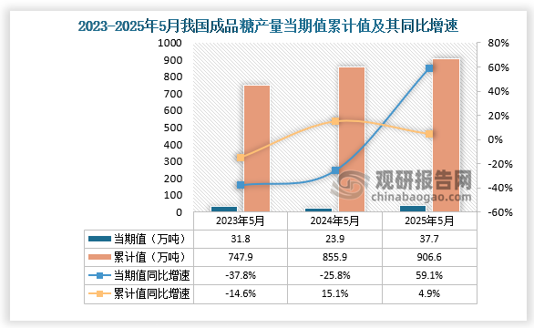 數據顯示，2025年5月份我國成品糖產量約為37.7萬噸，同比增長59.1%；1-5月我國成品糖產量約為906.6萬噸，同比增長4.9%。整體來看，近三年同期我國成品糖產量當期值和累計值均呈增長走勢。
