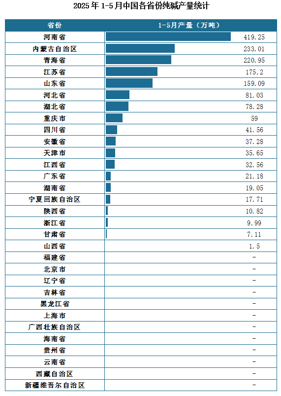 產量地區分布來看，2025年1-5月我國純堿累計產量排名前三的省市分別為河南省、內蒙古自治區、青海省，產量分別為419.25萬噸、233.01萬噸、220.95萬噸。