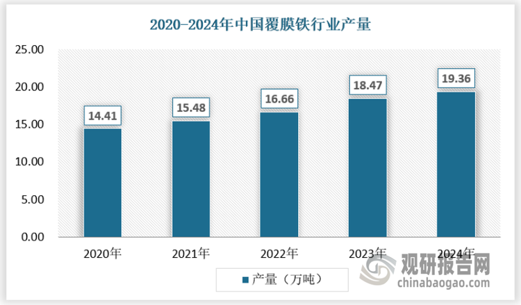 隨著市場需求的增長和企業對行業發展前景的看好，國內覆膜鐵生產企業紛紛擴大產能。近年來，奧瑞金等企業不斷新建和擴建生產線，提高覆膜鐵的生產能力。在產能擴張的基礎上，中國覆膜鐵產量呈現穩步增長的態勢，2024年，我國覆膜鐵產量為19.36萬噸。