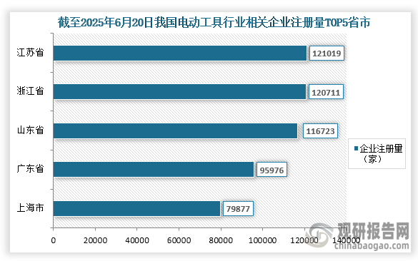 我國電動工具參與企業眾多，截至2025年6月20日我國電動工具相關企業注冊量為1191516家，其中企業注冊量前五的省市分別為江蘇省、浙江省、山東省、廣東省、上海市；企業注冊量分別為121019家、120711家、116723家、95976家、79877家；占比分別為10.16%、10.13%、9.80%、8.05%、6.70%。其中江蘇省、浙江省相關企業注冊量占比超過10%。