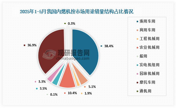 分市場用途情況來看，2025年1-5月，乘用車用累計銷售830.83萬臺，占比38.4%；商用車用111.32萬臺，占比5.1%；工程機械用40.84萬臺，占比1.9%；農業機械用224.23萬臺，占比10.4%；船用2.56萬臺，占比0.1%；發電機組用76.09萬臺，占比3.5%；園林機械用71.98萬臺，占比3.3%；摩托車用799.22萬臺，占比36.9%；通機用7.20萬臺，占比0.3%。
