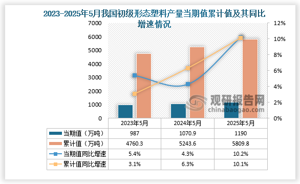 数据显示，2025年5月份我国初级形态塑料产量约为1190万吨，同比增长10.2%；1-5月我国初级形态塑料产量约为5809.8万吨，同比增长10.1%。整体来看，近三年同期我国初级形态塑料产量当期值和累计值均呈增长走势。