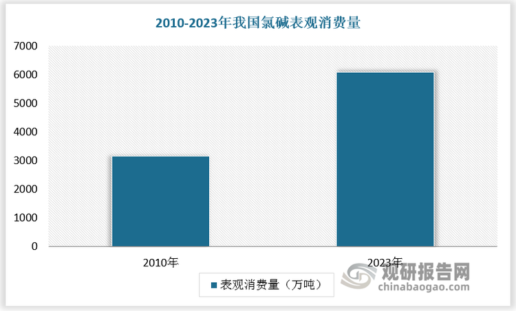 氯堿、燒堿、純堿是鹽化工行業的重要組成部分。燒堿是關鍵的基礎化工原料；氯堿工業以氯氣和鹽酸為主，分別作為化工原料和無機化工原料；純堿下游產品眾多，為玻璃、冶金、碳酸鋰、日化、醫藥等相關行業提供豐富原材料。此外，鹽化工行業還包括其他精細化工產品的生產，如氯化銨、氯酸鈉和金屬鈉等，在農業、電池制造、化工原料生產等領域有著廣泛的應用。