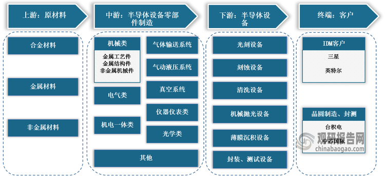 <strong>半導體設備零部件產業鏈圖解</strong>