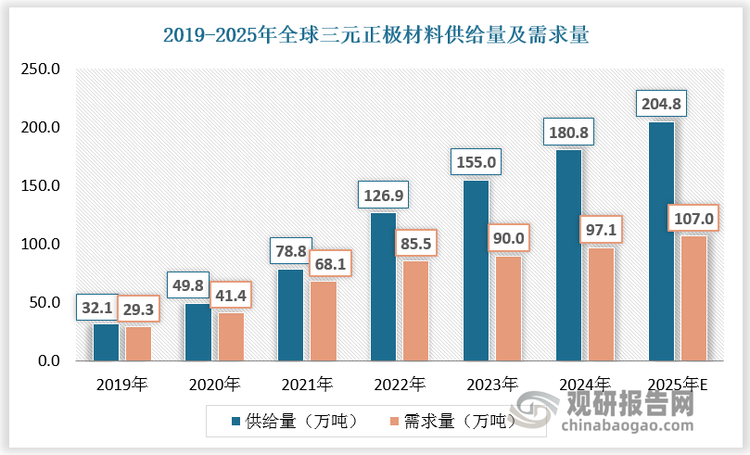 三元正極材料需求疲軟、產能過剩，產能利用率維持低位。根據數據，2019-2025年，全球三元正極材料需求量由29.3萬噸增長至107萬噸左右，全球三元正極材料供給量由32.1萬噸增長至204.8萬噸左右，過剩產能由2.8萬噸增長至97.8萬噸左右。2019-2025年全球三元正極材料產能利用率由91%下降至52%。
