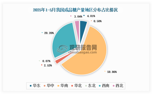 各大區產量分布來看，2025年1-5月我國成品糖產量以華南區域占比最大，約為59.86%，其次是西南區域，占比為29.20%。